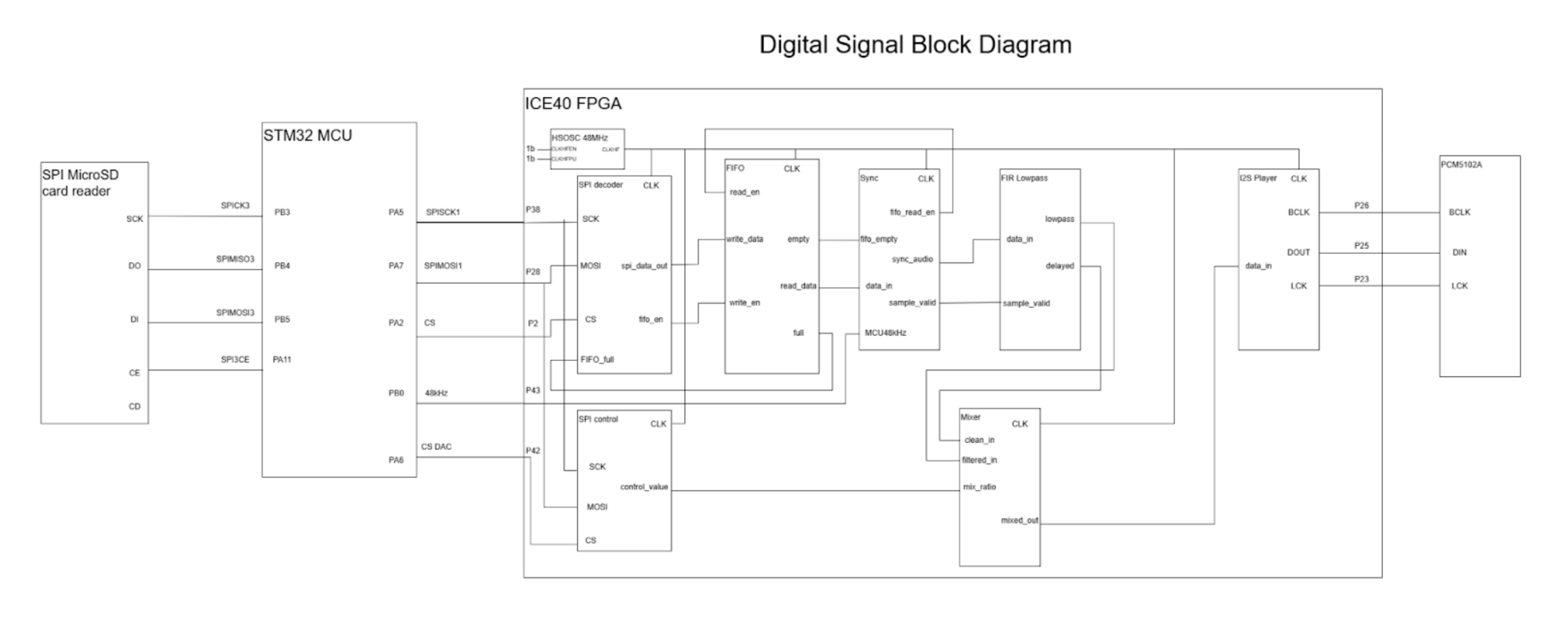 Block Diagram